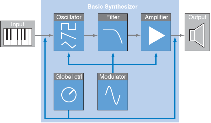 Figure. Basic subtractive synthesizer signal flow diagram.
