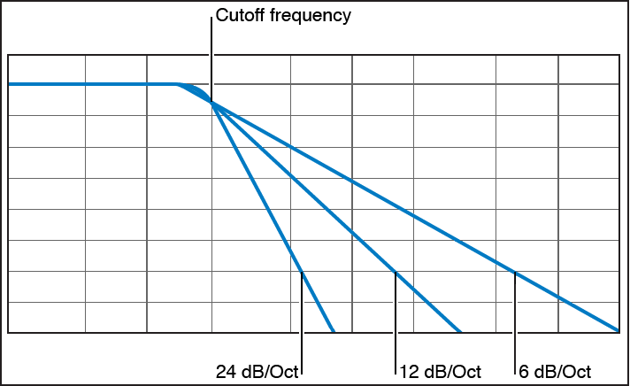 Figure. Diagram showing the mpact of different filter slopes at 6, 12 and 24 decibels per octave.