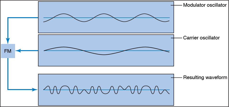 Figure. FM synthesis diagram showing the waveforms of the modulator and carrier oscillators and the resulting waveform of frequency moduklation between the oscillators.