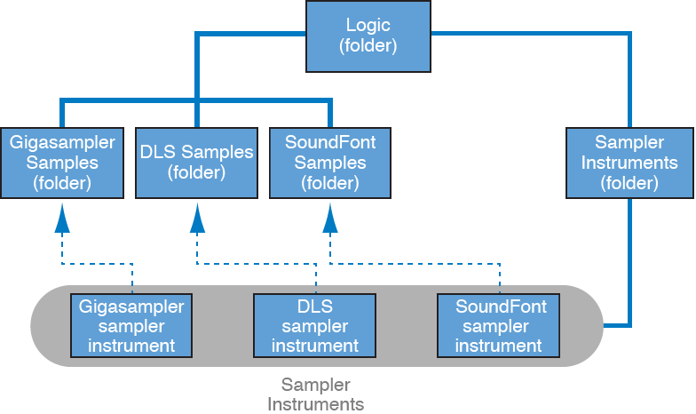 Figure. Diagram showing the workflow for importing SoundFont, Gigasampler, and DLS files.