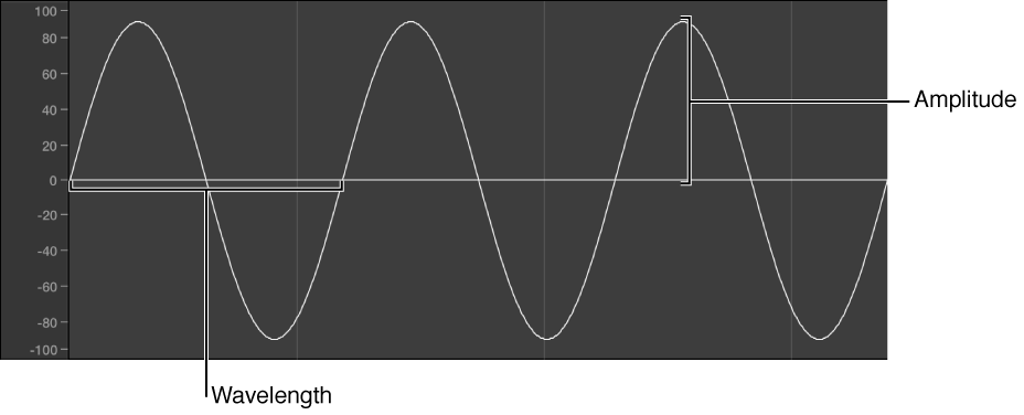 Figure. Waveform properties, showing wavelength and amplitude.