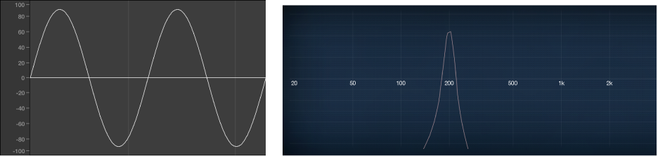 Figure. Short sine signal shown as both a waveform and frequency spectrum. 