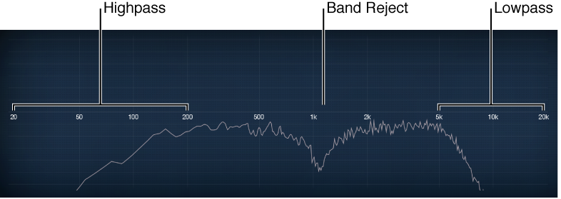 Figure. Frequency spectrum, showing highpass, band reject and lowpass frequency ranges.