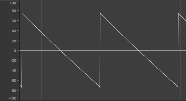 Figure. An unfiltered sawtooth waveform.