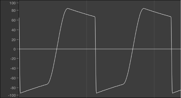 Figure. An unfiltered, overdriven sawtooth waveform.