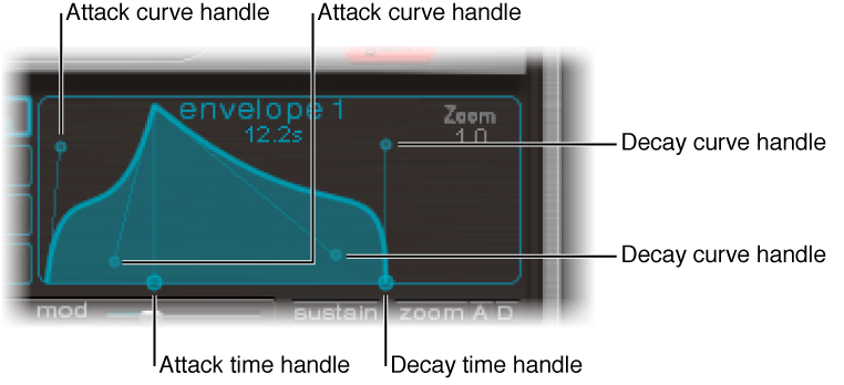 Figure. Envelope display, showing Attack and Decay time and curve handles.