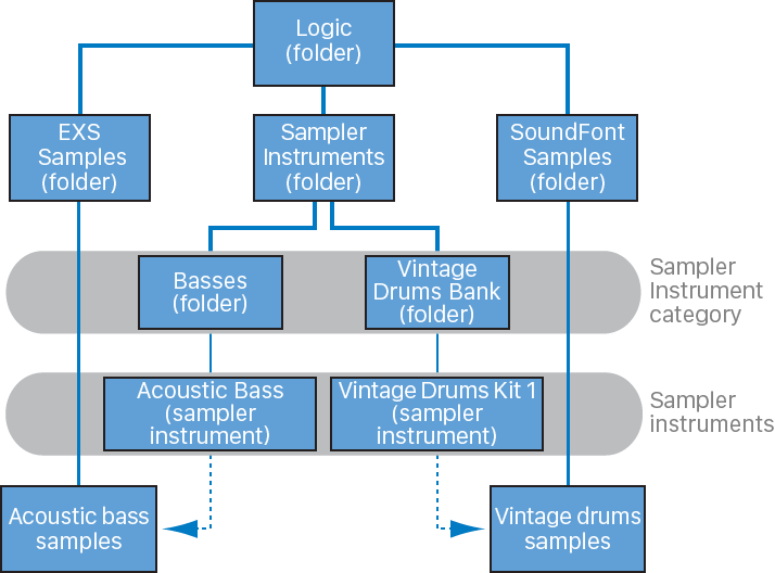 図。読み込んだ SoundFont2 のバンクファイルの階層を示す図。新しい「Vintage Drums Bank」および「Vintage Drums Samples」フォルダの場所が表示されています。