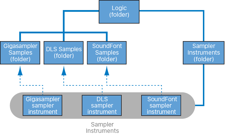 図。SoundFont、Gigasampler、および DLS ファイルを読み込むためのワークフロー。