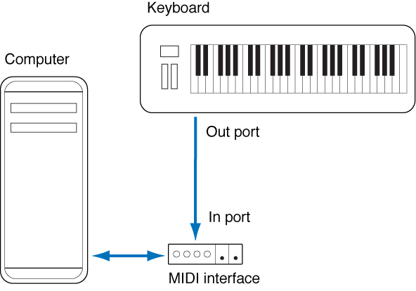 Figure. Illustration showing cabling between MIDI Out port of MIDI keyboard and MIDI In port of MIDI interface.