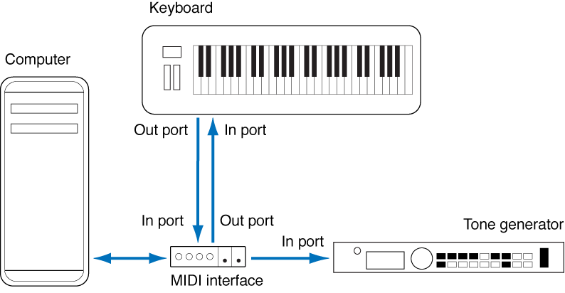 Figure. Illustration showing cabling between MIDI Out/MIDI In port of MIDI keyboard and MIDI In/MIDI Out port of MIDI interface.