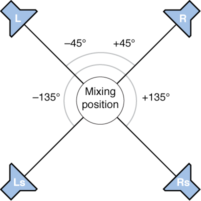 Figure. Illustration of Quadraphonic surround format.