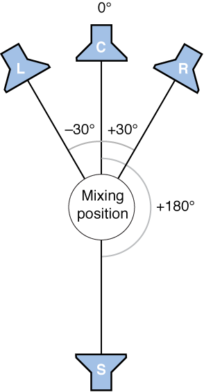Figure. Illustration of LCRS surround format.