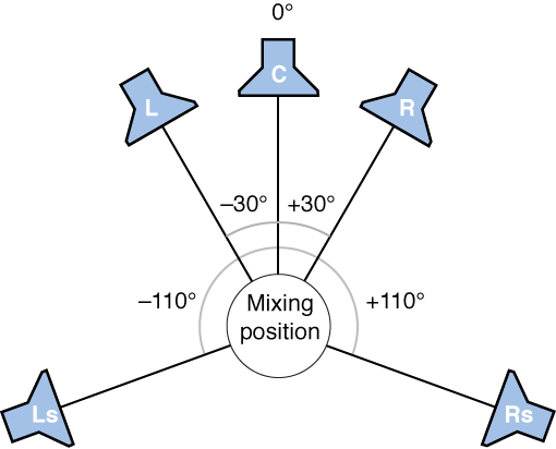 Figure. Illustration of 5.1 surround format.