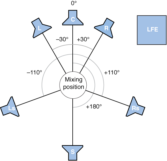 Figure. Illustration of 6.1 surround format.