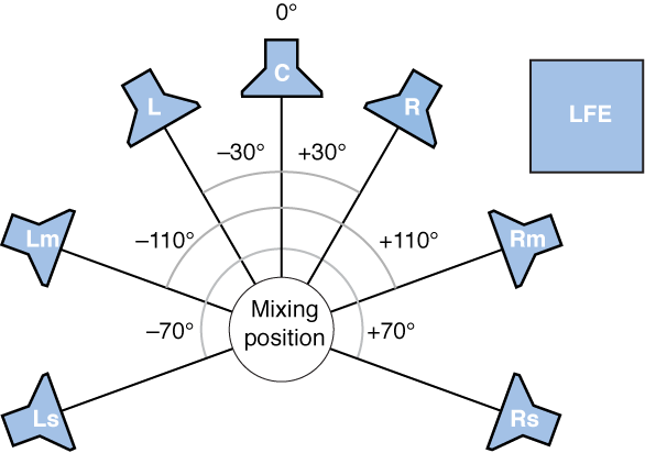 Figure. Illustration of 7.1 surround format.