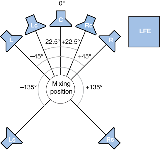 Figure. Illustration of 7.1 (SDDS) surround format.
