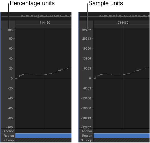 Figure. Waveform amplitude scale displayed in percentage units and sample units.