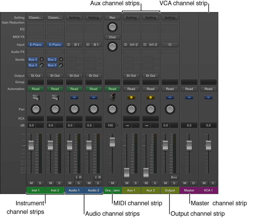 Figure. Channel strip types in the Mixer.