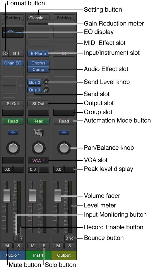 Figure. Channel strip controls in the Mixer.