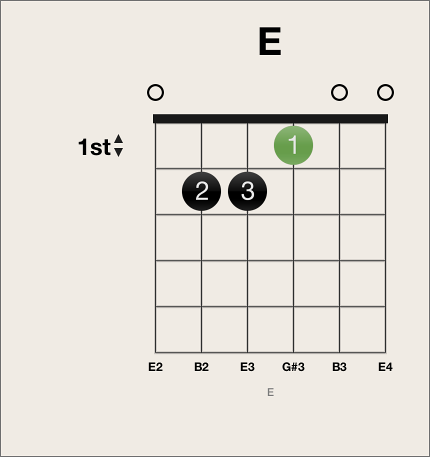Figure. Selected fingering dot on chord grid.