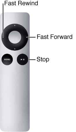 Figure. Illustration of Apple Remote long click key assignments.