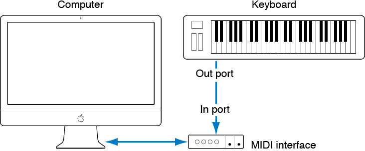 Figure. Illustration showing cabling between MIDI Out port of MIDI keyboard and MIDI In port of MIDI interface.