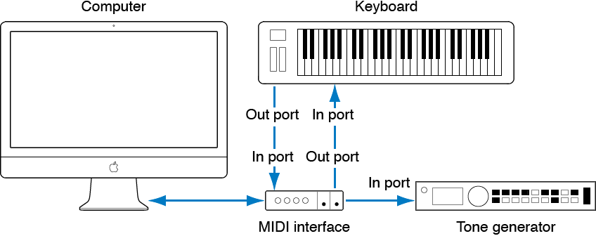 Figure. Illustration showing cabling between MIDI Out/MIDI In port of MIDI keyboard and MIDI In/MIDI Out port of MIDI interface.