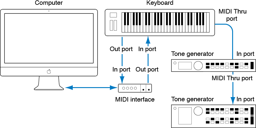 Figure. Illustration showing cabling between MIDI keyboard and MIDI interface, and cabling between MIDI keyboard and second/third tone generators.