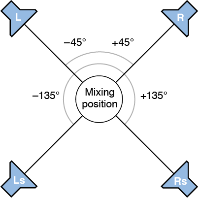 Figure. Illustration of Quadraphonic surround format.
