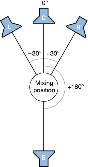Figure. Illustration of LCRS surround format.