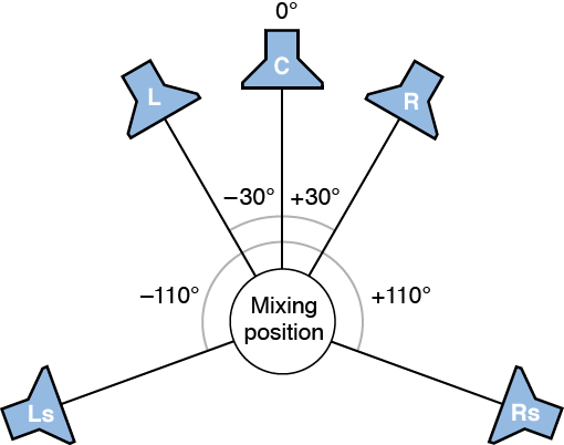 Figure. Illustration of 5.1 surround format.
