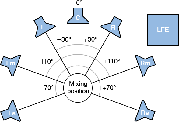 Figure. Illustration of 7.1 surround format.