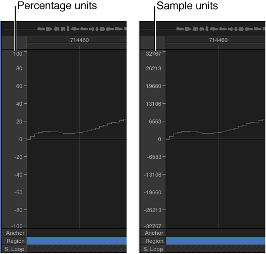 Figure. Waveform amplitude scale displayed in percentage units and sample units.