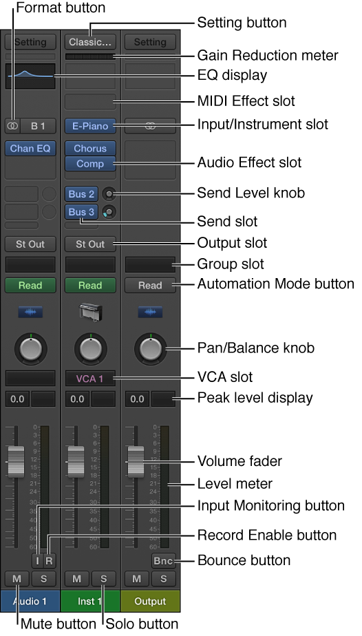 Figure. Channel strip controls in the Mixer.