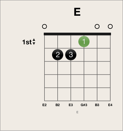 Figure. Selected fingering dot on chord grid.