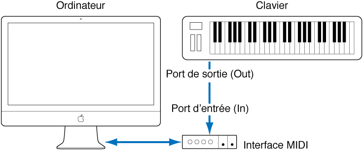 Figure. Illustration montrant le câblage entre le port de sortie MIDI Out du clavier MIDI et le port d’entrée MIDI In de l’interface MIDI