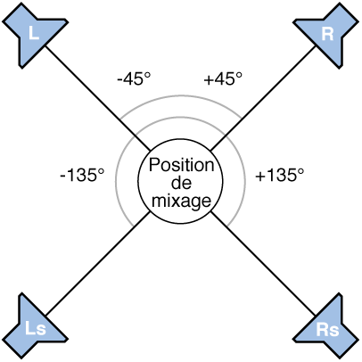 Figure. Illustration du format Surround quadriphonique.