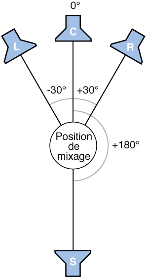 Figure. Illustration du format Surround LCRS.