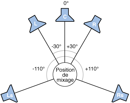 Figure. Illustration du format Surround 5.1.