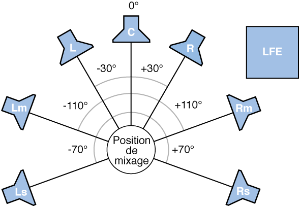 Figure. Illustration du format Surround 7.1.