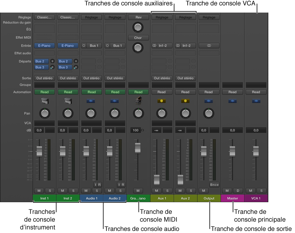 Figure. Types de tranches de console de la table de mixage.