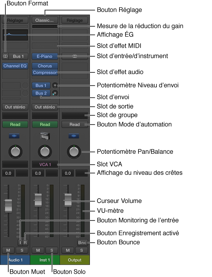 Figure. Commandes des tranches de console de la table de mixage.
