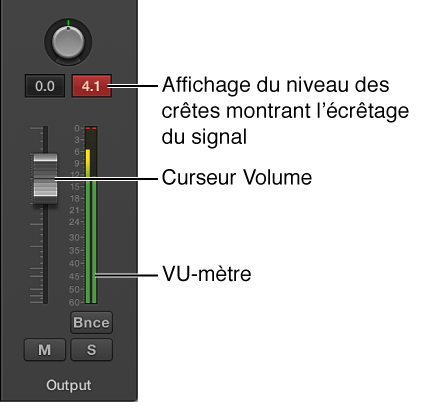 Figure. Écrêtage du signal dans l’affichage du niveau de crête.