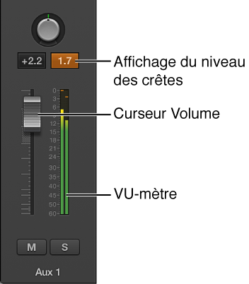 Figure. Écrêtage du signal dans l’affichage du niveau de crête.