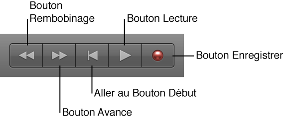 Figure. Boutons de transport de base : Rembobinage, Avance, Arrêt, Lecture et Enregistrer.