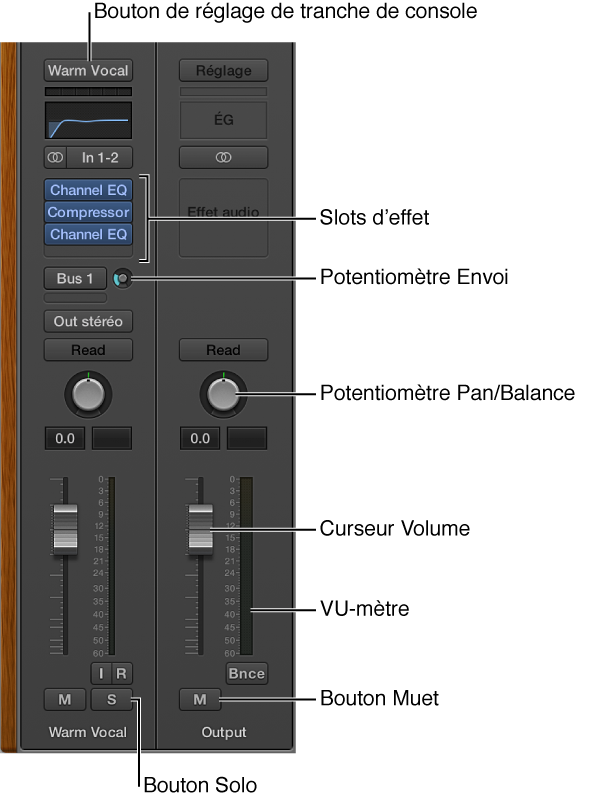 Figure. Tranches de console de l’inspecteur, montrant le bouton de réglage Tranche de console, les slots d’effets, le potentiomètre Envoyer, le potentiomètre Pan./Balance, le curseur Volume, le VU-mètre et les boutons Muet et Solo.