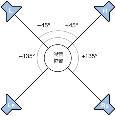 图。 四声道环绕声格式图例。