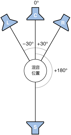图。 LCRS 环绕声格式图例。