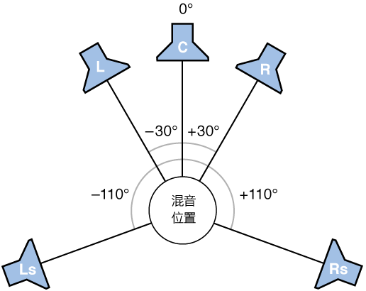图。 5.1 环绕声格式图例。
