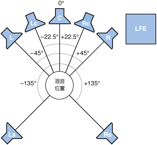图。 7.1 (SDDS) 环绕声格式。